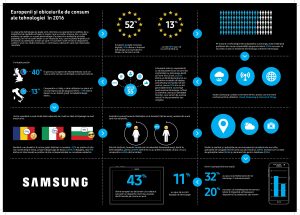 Samsung - Europenii si obiceiurile de consum ale tehnologiei in 2016